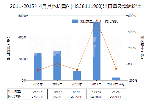 2011-2015年4月其他抗震劑(HS38111900)出口量及增速統(tǒng)計(jì)